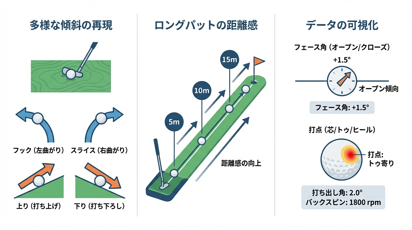 シミュレーションゴルフでのパター練習における3つのメリット（傾斜の再現、ロングパット練習、データの可視化）を示した図解。