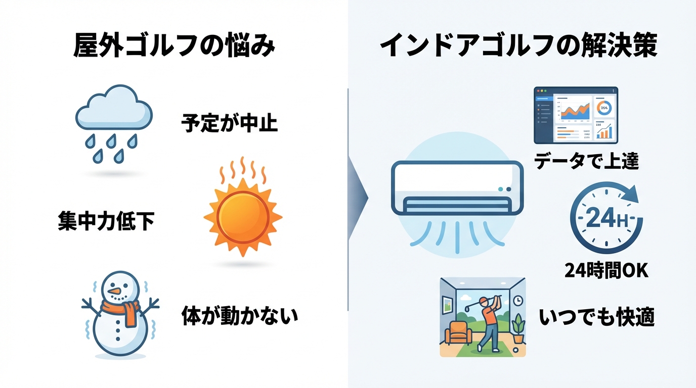 屋外ゴルフの天候に関する悩み(雨、暑さ、寒さ)と、それを解決するインドアゴルフのメリット(快適、データ活用、24時間利用可能)を比較した図解。