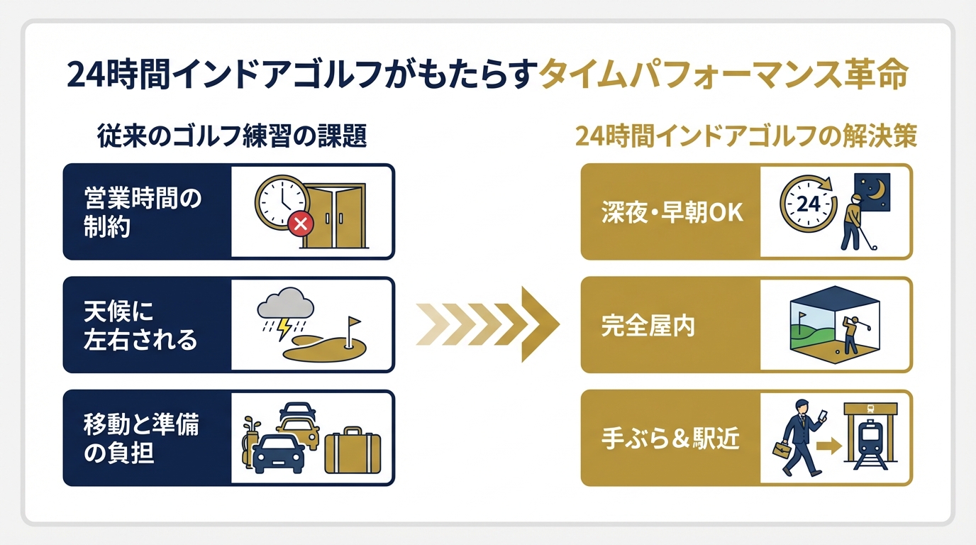 従来のゴルフ練習の課題(時間制約、天候、移動)と24時間インドアゴルフによる解決策(深夜早朝OK、屋内、手ぶら)を比較した図解。