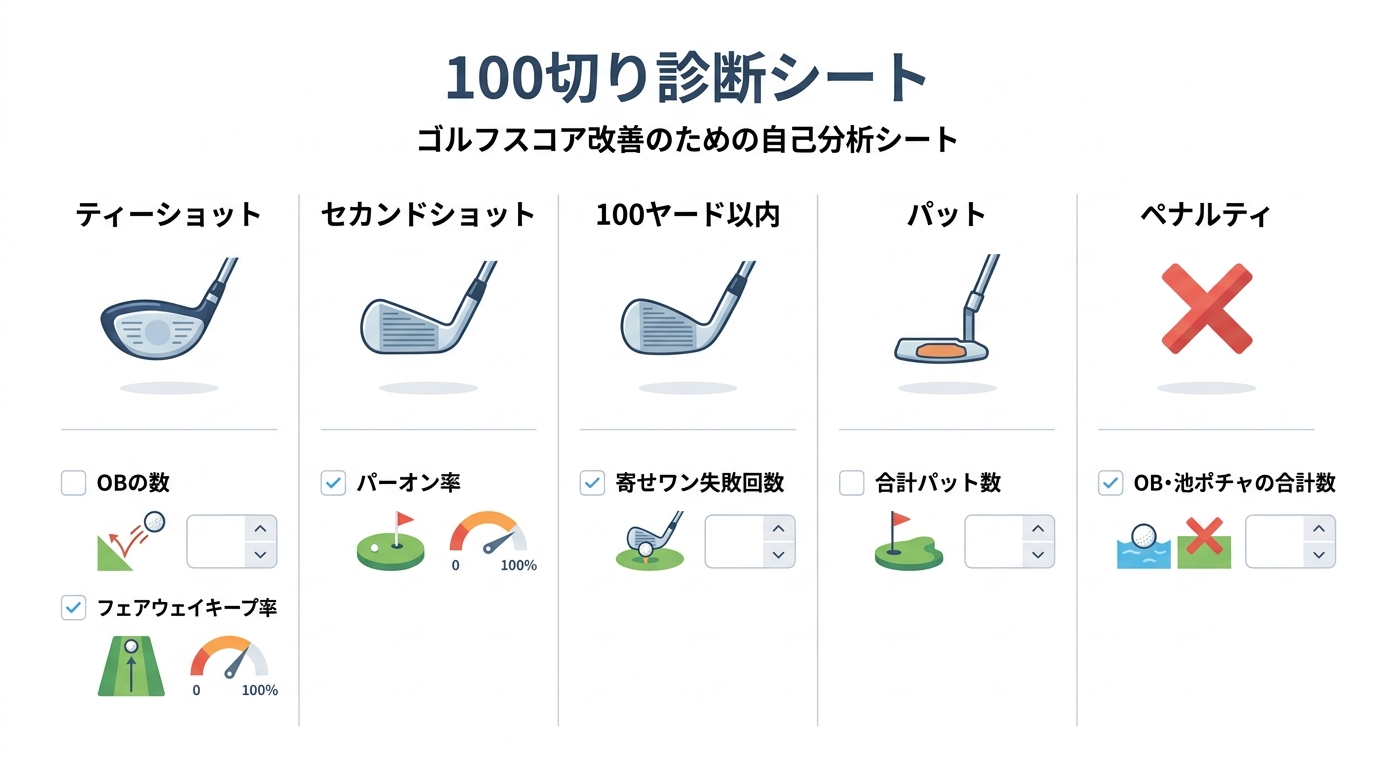 ゴルフスコア100切りを目指すための自己分析シートの図解。ティーショット、セカンド、100ヤード以内、パット、ペナルティの5項目に分けて自分の弱点を可視化する方法を示している。