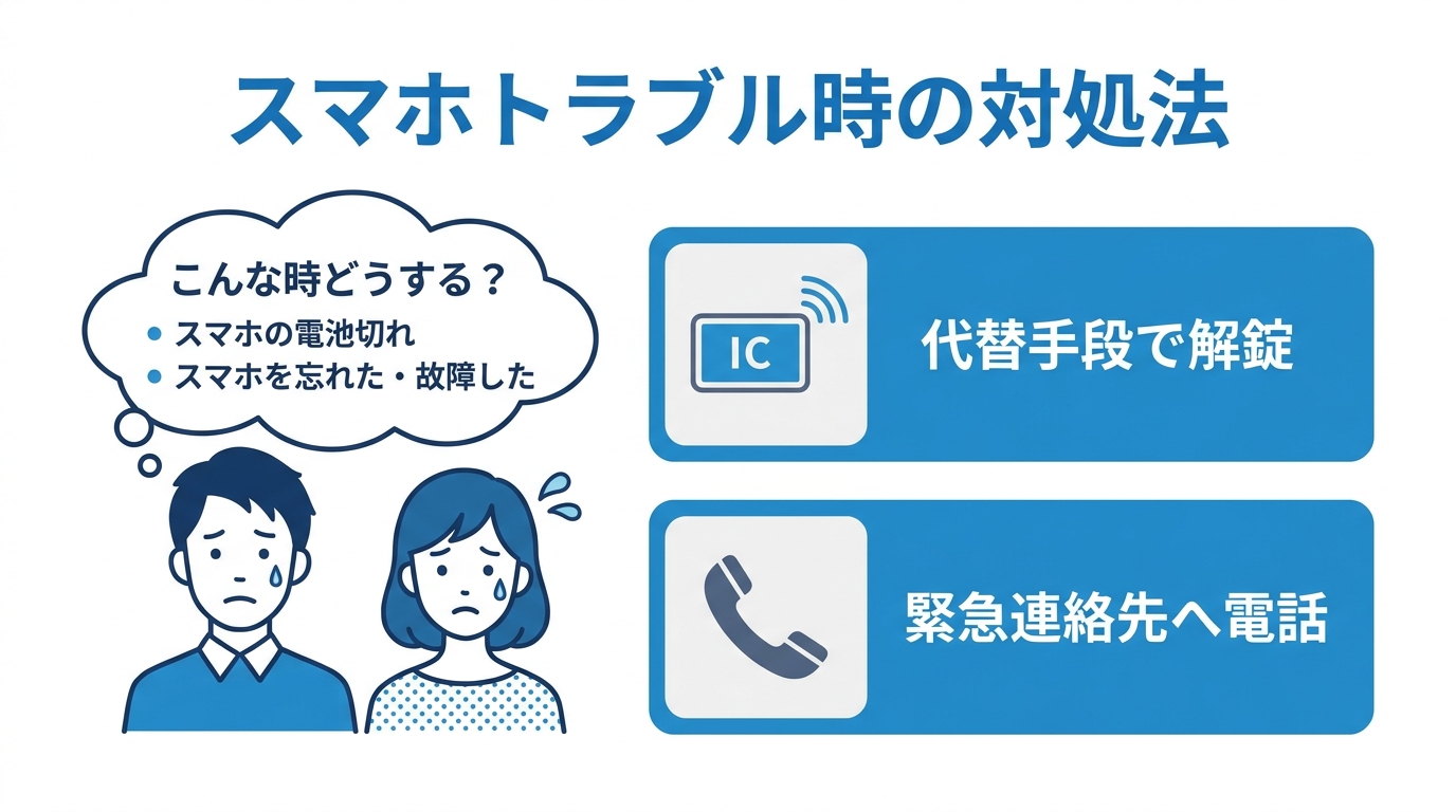 スマホトラブル時の対処法を図解したインフォグラフィック。代替手段での解錠と緊急連絡先への電話という2つの解決策が示されている。