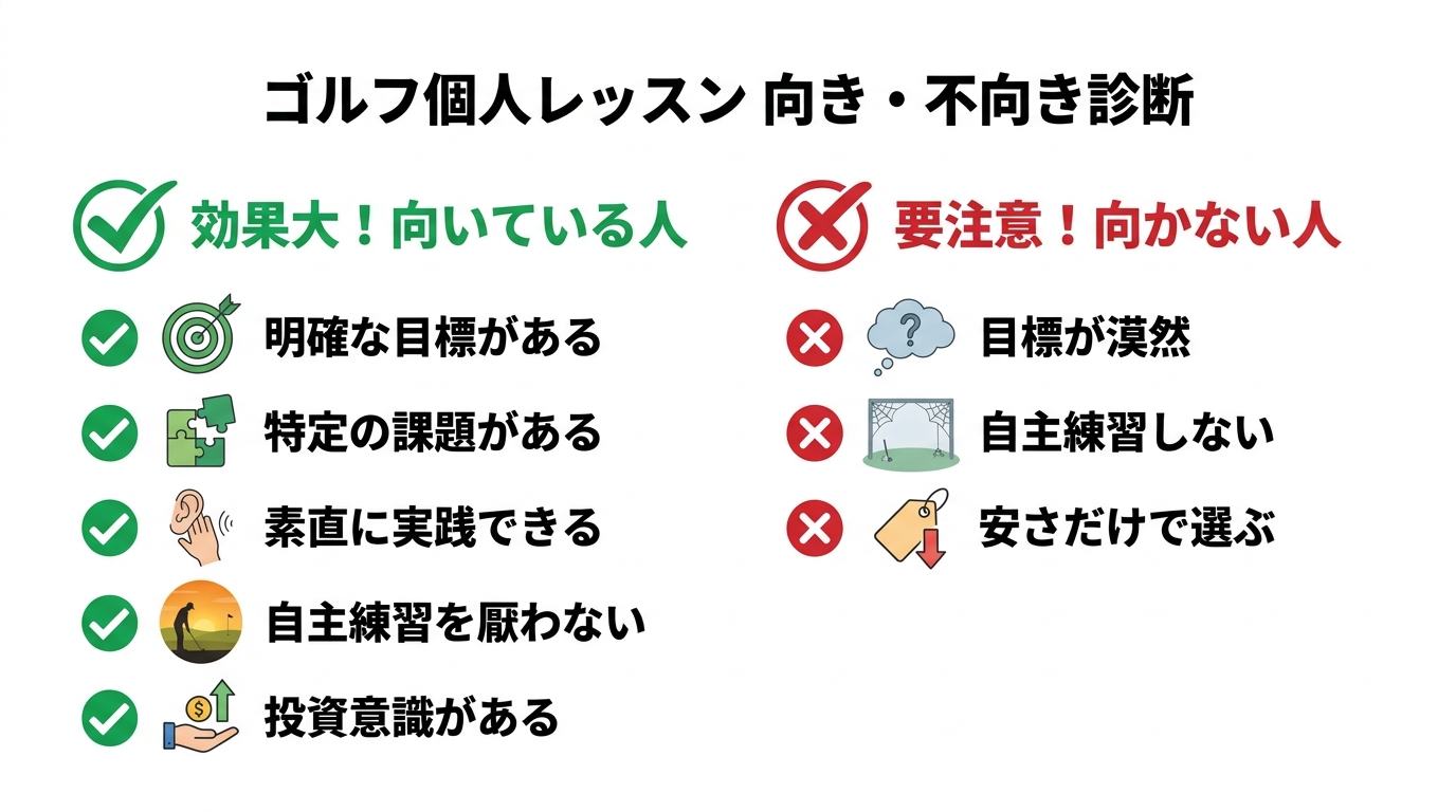 ゴルフ個人レッスンが向いている人と向いていない人の特徴を比較した診断チェックリスト。向いている人の特徴として明確な目標や自主練習の意欲、向かない人の特徴として目標の欠如や受け身の姿勢などが挙げられている。